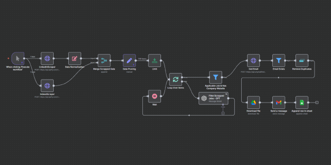 Overview of the Automated n8n Workflow
